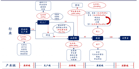 美容產(chǎn)品 消費(fèi)新大陸還是資本泡沫？——IDG、高瓴、紅杉爭(zhēng)相入局的冷思考